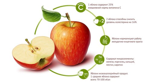 польза яблок