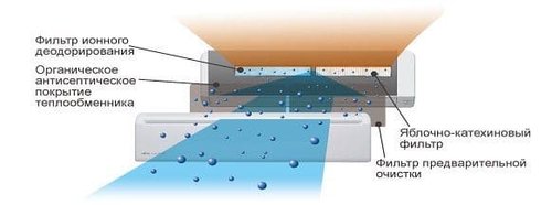 Ионный дезодорирующий фильтр