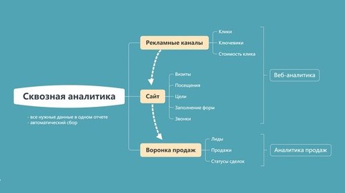 Сквозная аналитика: популярный инструмент для увеличения прибыли